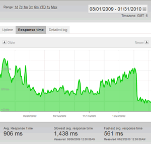 Pingdom Response time graph for Joomla Hosting Reviews